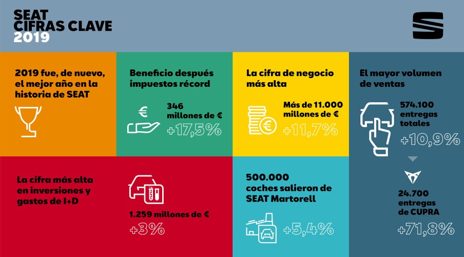 Seat recompensarà els seus treballadors amb un bonus de 1.550 euros pels grans resultats de 2019