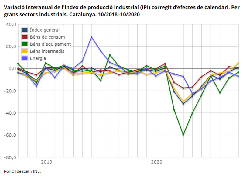 Taula que mostra els efectes de la Covid-19 sobre l'Índex de Producció Industrial català