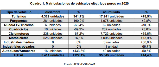 Matriculacions de vehicles elèctrics en 2020