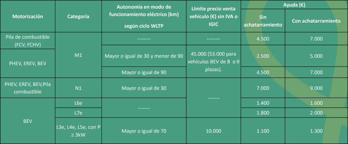 Intensitat dels ajuts del Pla Moves III segons el tipus de vehicles