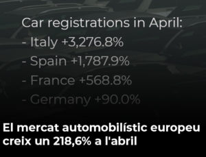 Read more about the article El mercat automobilístic europeu creix un 218,6% a l’abril