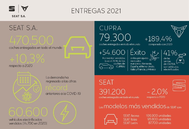 Resum de les xifres de SEAT i Cupra durant el 2021